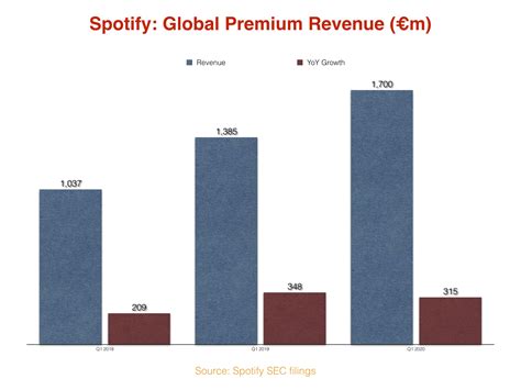 Daniel Ek says Spotify’s subscription growth is increasing. But that’s