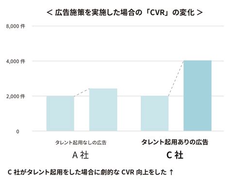 【広告でのタレント効果とは？】企業がタレント起用をすべき5つの理由 ユウメイキャスティング