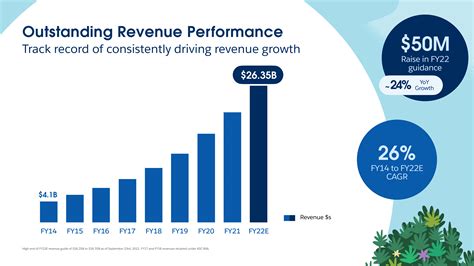 Salesforce Statistics 2023 | Salesforce Data and Analytics