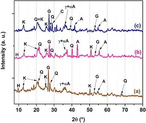 Pxrd Patterns For The Synthesized Hydrochars A Bc B Bc And C Bc