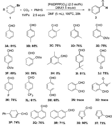 Figure 1 From An Efficient And General Method For Formylation Of Aryl