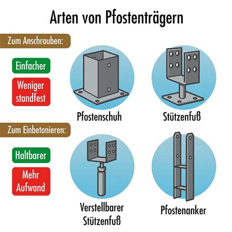 Zaunpfosten Einbetonieren Eine Anleitung Mit Tipps