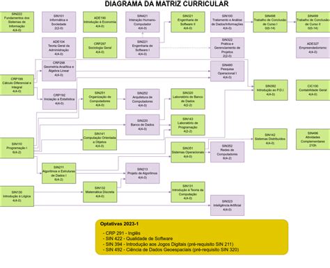 Matriz Curricular | Sistemas de Informação