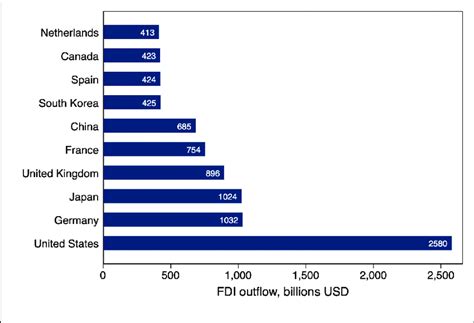 Top 10 Countries With Fdi Outflow 2003 2020 Source Authors