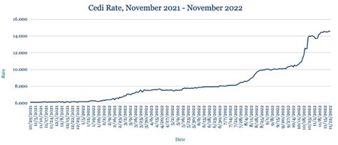 AZA Finance FX Week Ahead Cedi Touching Fresh Low Seems Set For 15