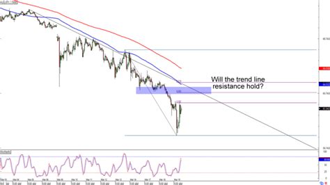 Chart Art Fib Retracement Setups On Aud Jpy And Eur Cad Babypips