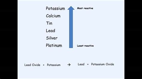 Ks3 Chemistry Displacement Reactions Youtube