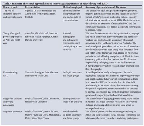 Listen To My Heart Qualitative Researchers And People Living With