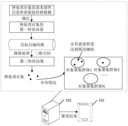 一种对象聚类方法及相关装置与流程