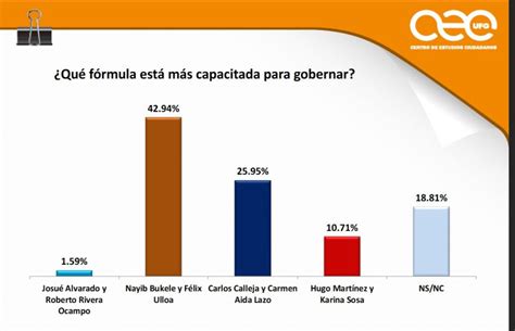 F Rmula Bukele Ulloa La M S Capacitada Para Gobernar Seg N Encuesta Ufg