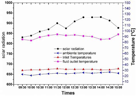 Evaluation Of Solar Radiation And Temperature Versus Time Download Scientific Diagram