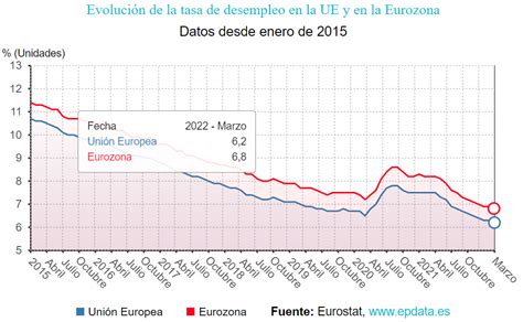 El Paro De La Eurozona Baja Al Mínimo Histórico Del 6 8 En Marzo