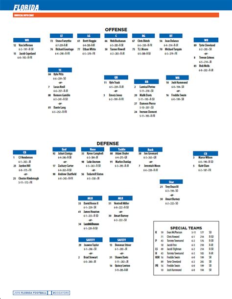 Florida's depth chart for game at LSU - GatorSports.com