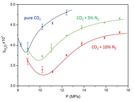 Water Solubility Expressed As A Mole Fraction In Pure Co2 Co2 5 N2