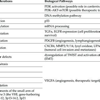 Genetic Alterations Biological Pathways Of Rcc In Vhl Disease