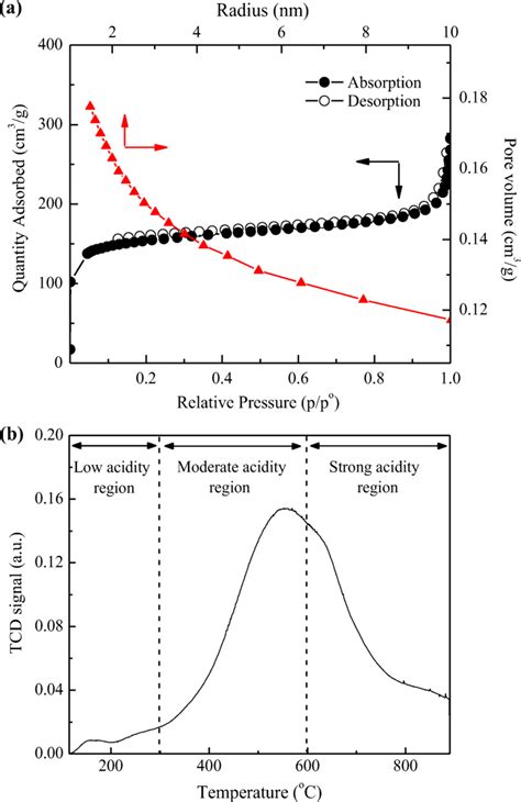 A Nitrogen Adsorption Desorption Isotherm And Pore Size Distribution