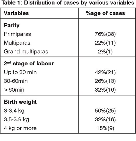 Table 1 From RISK FACTORS FOR INTRAPARTUM PERINEAL TEARS Semantic Scholar