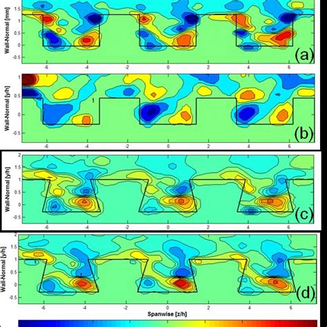 Normalized Streamwise Vorticity Contours In A Vertical And Spanwise