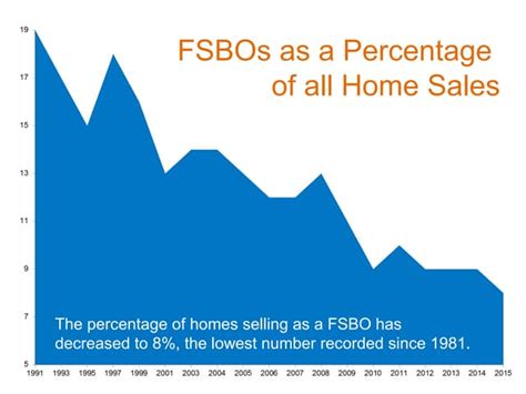 Think You Should Sell Fsbo Think Again Ppt