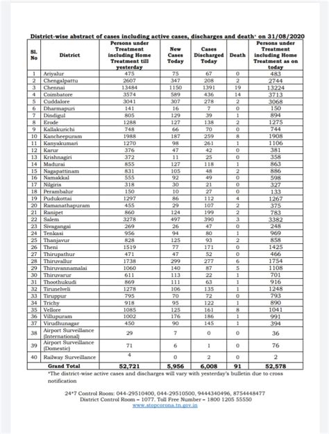 31st AUG CORONA UPDATE OF TAMIL NADU DISTRICTS - Lotus Times | Madurai ...