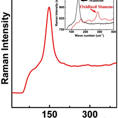 Micro Raman Spectrum Of As Prepared Sn Sample Using A 532 Nm Laser The