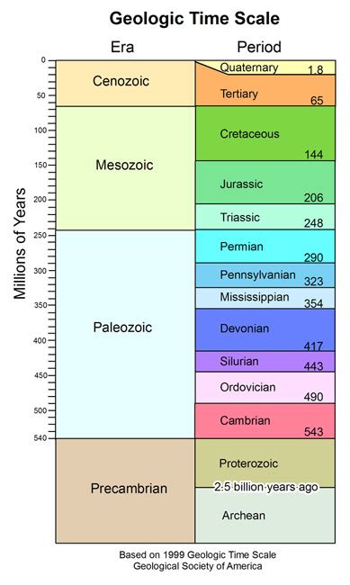 Periods And Eras Of Geological Time Scale