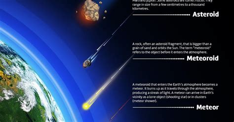 Perbedaan Meteor Meteorit Dan Asteroid Apophis Size Pelajaran