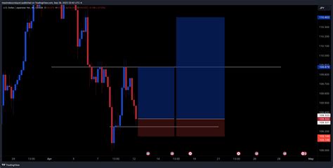 Oanda Usdjpy Chart Image By Maximeboursiquot Tradingview