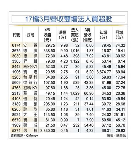 3月營收旺 法人逆勢加碼 17檔雙增股看俏 Peekme