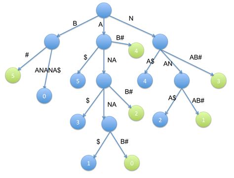 String matching using suffix tree - Algorithms and Problem ...