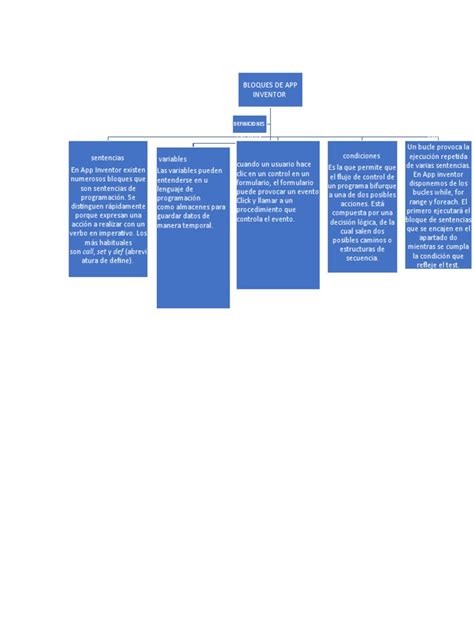 Mapa Conceptual App Inventor Pdf