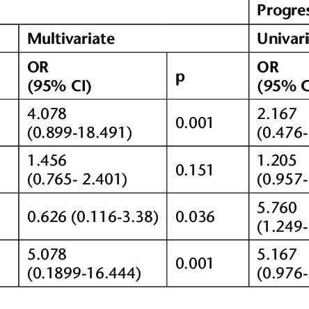 Analysis Of Recurrence And Progression According To Univariate And