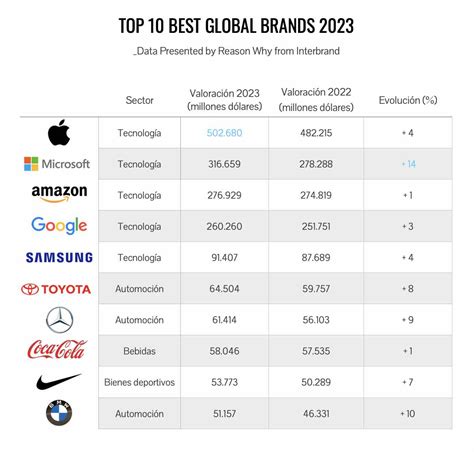 Las Marcas Más Valiosas Del Mundo En 2023 Ranking Best Global Brands