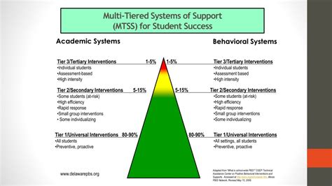 Ppt Multi Tiered System Of Support Tier 3 Practices De Pbs Prevent Teach Reinforce Powerpoint