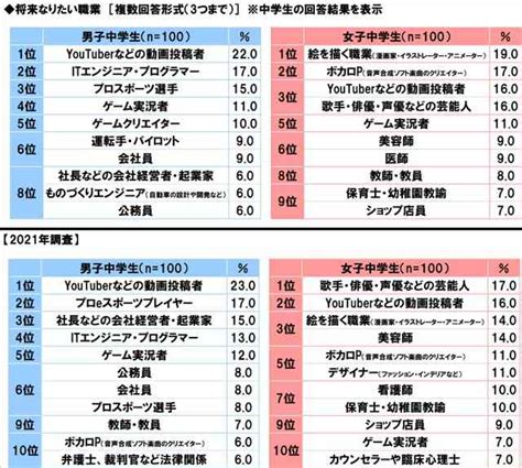 男子高校生の将来就きたい職業 Youtuber→公務員に 2年で激変「安定した収入」「社会貢献したい」の声 ガールズちゃんねる