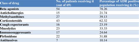 Drugs Prescribed In Patients Having Adrs Total 69 Patients