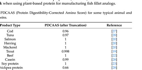 Pdcaas Protein Digestibility Corrected Amino Score For Some Typical