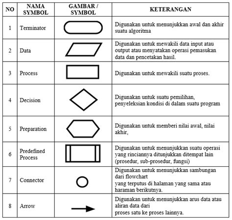 Simbol Yang Digunakan Dalam Flowchart