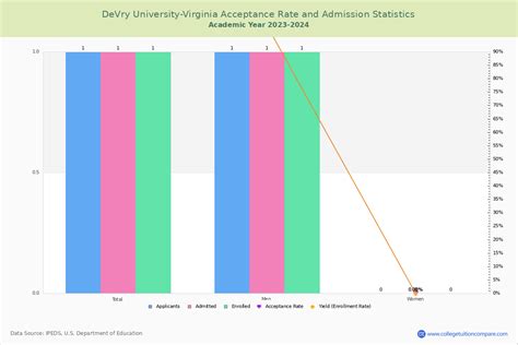 Devry University Virginia Acceptance Rate And Sat Act Scores