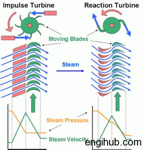 Impulse Turbine Types-Different Impulse Turbines