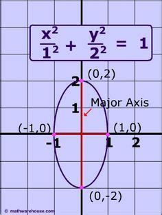 Equation of an Ellipse in standard form and how it relates to the graph of the… | Ellipse ...