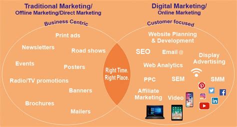 Difference Between Traditional Marketing And Digital Marketing