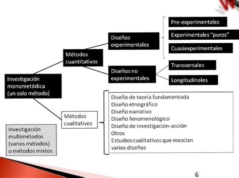 Metodología de la investigación Los métodos mixtos