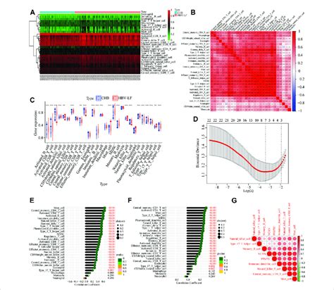 Immune Cell Infiltration Pattern Analyses Of Hbv Lf And Chb Samples