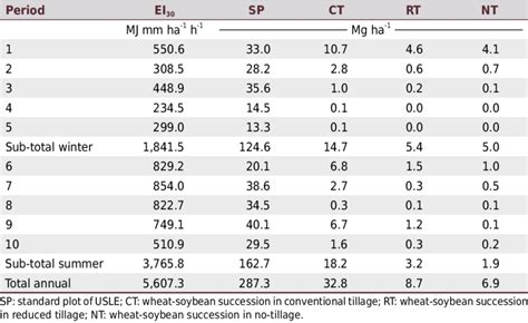 Mean Of The Periods For Erosivity Ei And Soil Losses In The