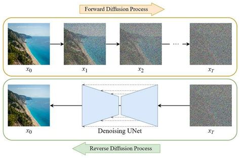 Overview of the Diffusion Model | Download Scientific Diagram