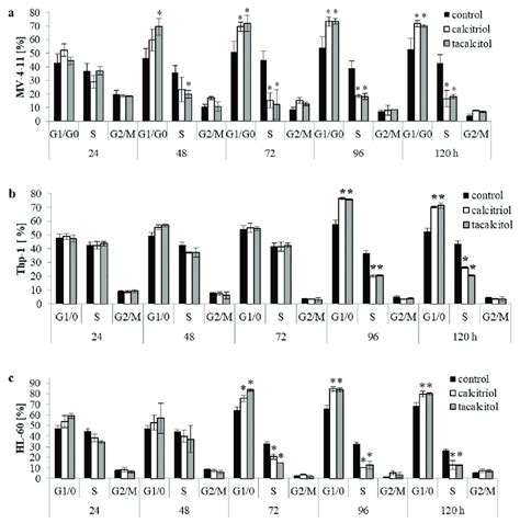 Cell Cycle Analysis Of Leukemia Cells Acute Biphenotypic Download Scientific Diagram