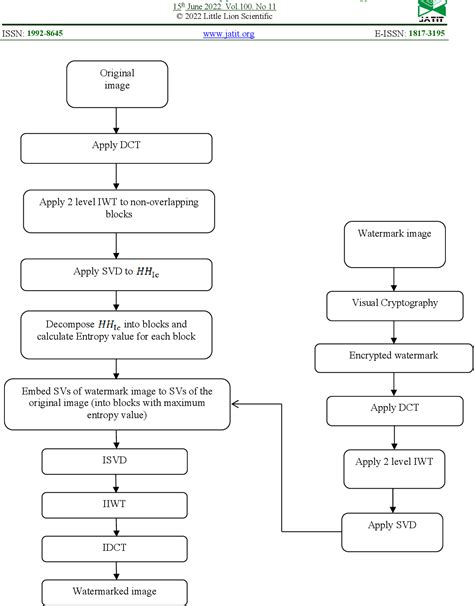 PDF A ROBUST WATERMARKING SCHEME BASED ON DCT IWT And SVD WITH