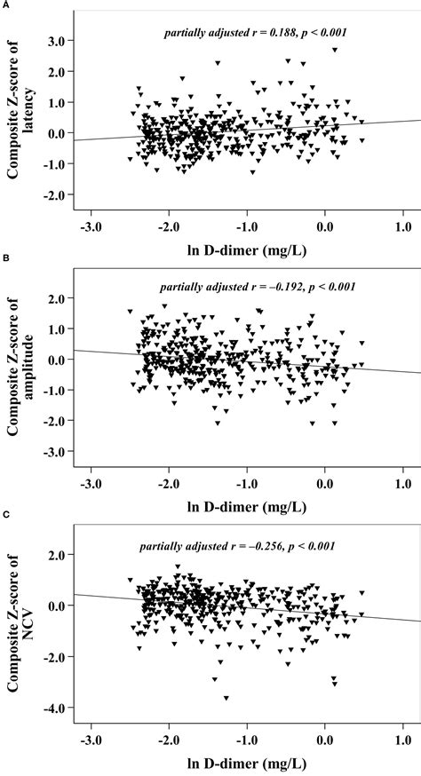 Frontiers Increased Plasma D Dimer Levels May Be A Promising