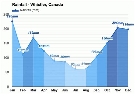 Yearly & Monthly weather - Whistler, Canada